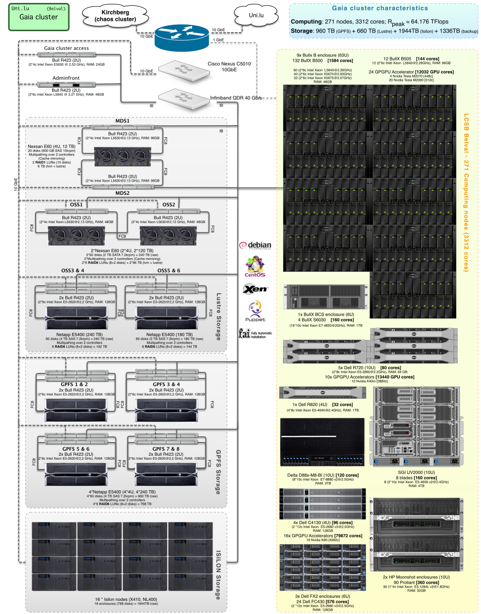 Overview of the Gaia cluster