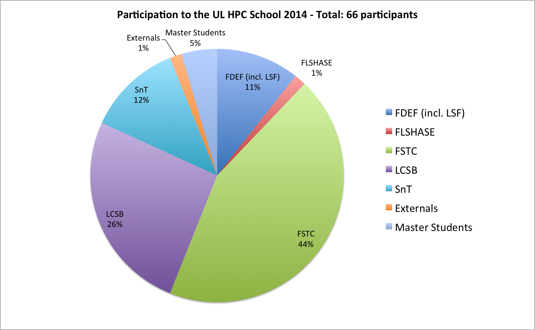 UL HPC School 2014 Participants Pie Chart