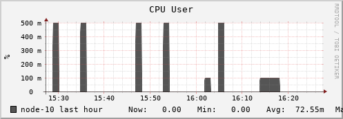 node-10.iris-cluster.uni.lux cpu_user