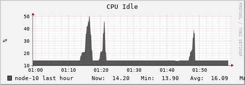 node-10.iris-cluster.uni.lux cpu_idle