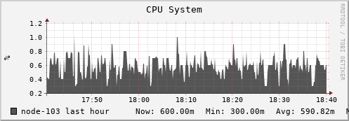 node-103.iris-cluster.uni.lux cpu_system
