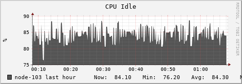 node-103.iris-cluster.uni.lux cpu_idle