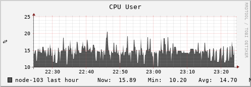 node-103.iris-cluster.uni.lux cpu_user
