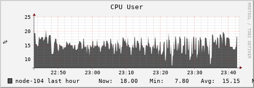 node-104.iris-cluster.uni.lux cpu_user