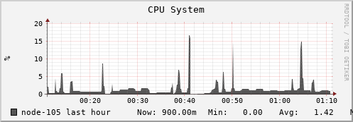 node-105.iris-cluster.uni.lux cpu_system