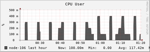 node-106.iris-cluster.uni.lux cpu_user
