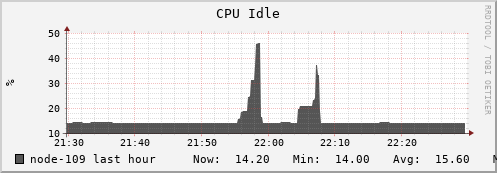 node-109.iris-cluster.uni.lux cpu_idle