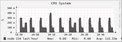 node-110.iris-cluster.uni.lux cpu_system