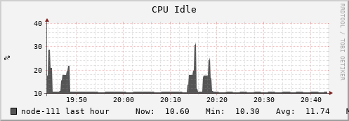 node-111.iris-cluster.uni.lux cpu_idle