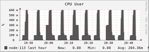 node-113.iris-cluster.uni.lux cpu_user