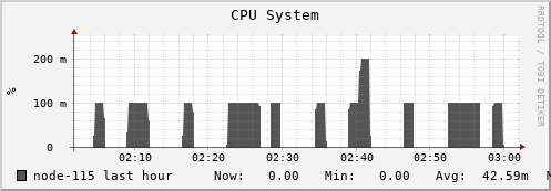 node-115.iris-cluster.uni.lux cpu_system