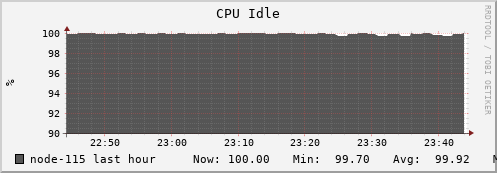 node-115.iris-cluster.uni.lux cpu_idle