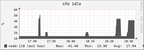 node-118.iris-cluster.uni.lux cpu_idle