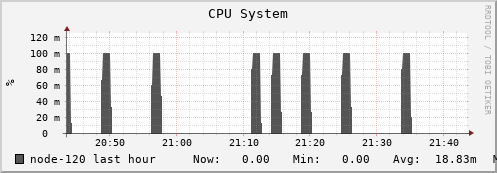 node-120.iris-cluster.uni.lux cpu_system