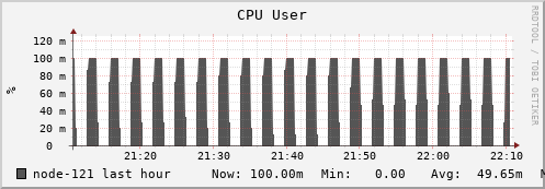 node-121.iris-cluster.uni.lux cpu_user