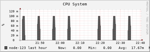node-123.iris-cluster.uni.lux cpu_system