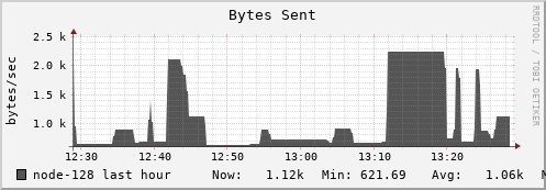 node-128.iris-cluster.uni.lux bytes_out