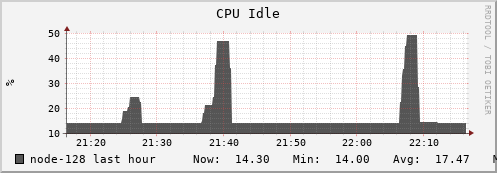 node-128.iris-cluster.uni.lux cpu_idle