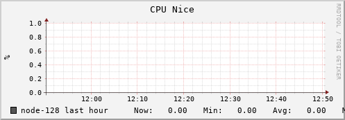 node-128.iris-cluster.uni.lux cpu_nice