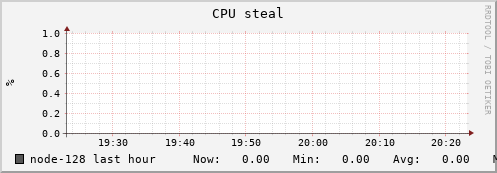 node-128.iris-cluster.uni.lux cpu_steal
