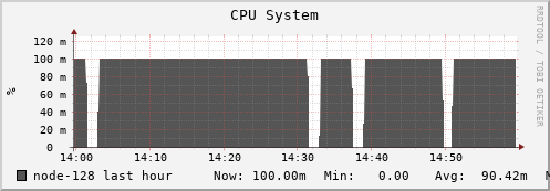 node-128.iris-cluster.uni.lux cpu_system