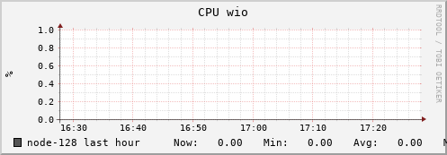 node-128.iris-cluster.uni.lux cpu_wio