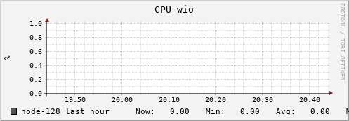node-128.iris-cluster.uni.lux cpu_wio