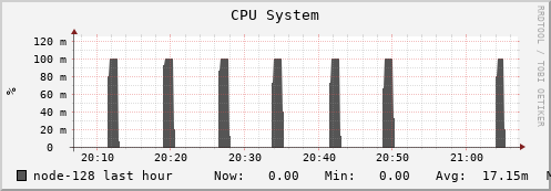 node-128.iris-cluster.uni.lux cpu_system