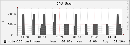 node-128.iris-cluster.uni.lux cpu_user