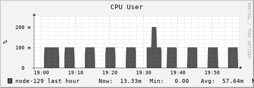 node-129.iris-cluster.uni.lux cpu_user