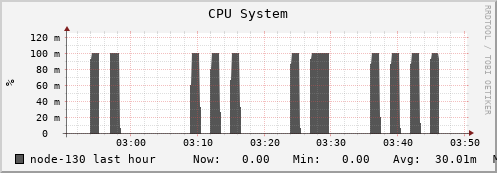node-130.iris-cluster.uni.lux cpu_system