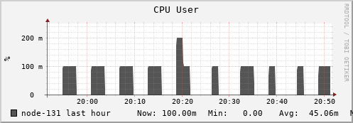 node-131.iris-cluster.uni.lux cpu_user