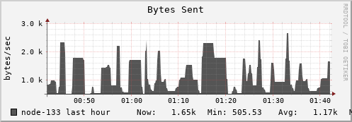 node-133.iris-cluster.uni.lux bytes_out