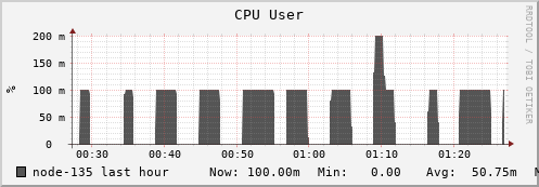 node-135.iris-cluster.uni.lux cpu_user