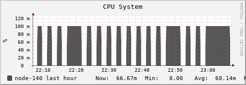 node-140.iris-cluster.uni.lux cpu_system