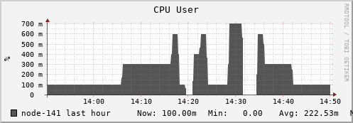 node-141.iris-cluster.uni.lux cpu_user
