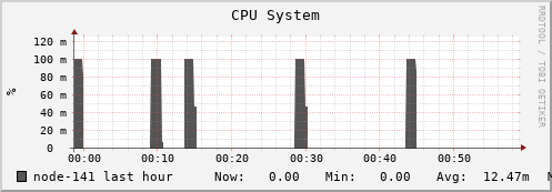 node-141.iris-cluster.uni.lux cpu_system