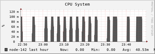 node-142.iris-cluster.uni.lux cpu_system