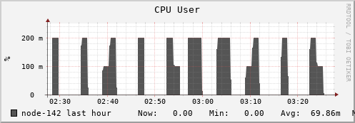 node-142.iris-cluster.uni.lux cpu_user