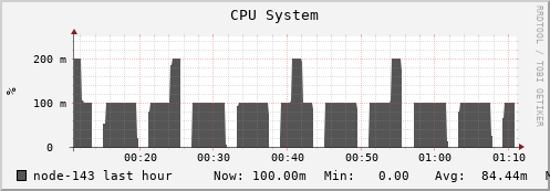 node-143.iris-cluster.uni.lux cpu_system
