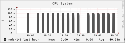 node-146.iris-cluster.uni.lux cpu_system