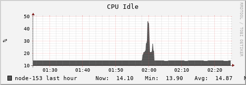 node-153.iris-cluster.uni.lux cpu_idle
