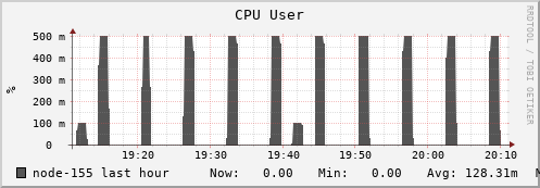 node-155.iris-cluster.uni.lux cpu_user