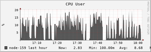 node-159.iris-cluster.uni.lux cpu_user