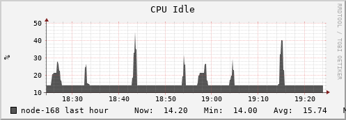 node-168.iris-cluster.uni.lux cpu_idle