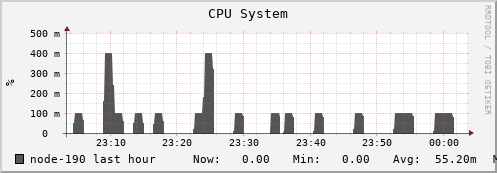 node-190.iris-cluster.uni.lux cpu_system