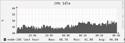 node-195.iris-cluster.uni.lux cpu_idle