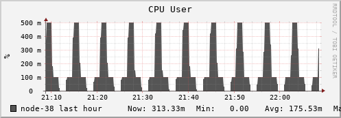 node-38.iris-cluster.uni.lux cpu_user