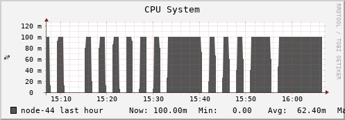 node-44.iris-cluster.uni.lux cpu_system