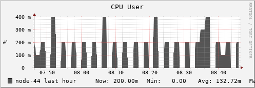 node-44.iris-cluster.uni.lux cpu_user